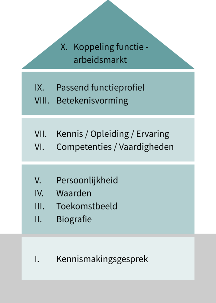 Het belangrijkste onderdeel van mijn loopbaancoaching is zelfonderzoek. Als je weet wat je wil, wie je bent en wat je kan, kun je richting bepalen. Dit is opgebouwd in 10 sessies, welke zijn vormgegeven in dit huis.