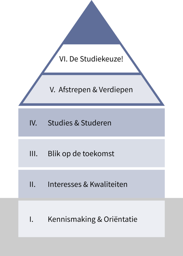 Het traject is opgebouwd uit 6 sessies die vorm zijn gegeven in een huis. Van kennismaking tot studiekeuze.